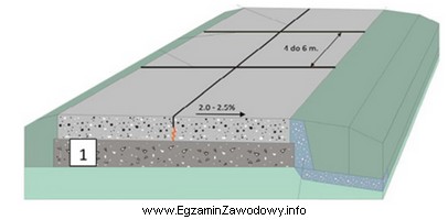 Na przedstawionym rysunku przekroju poprzecznego nawierzchni sztywnej cyfrą 1 oznaczono warstwę