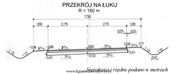 Na podstawie zamieszczonego rysunku przekroju porzecznego drogi na łuku 