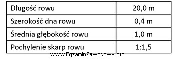 Jaką objętość mas ziemnych pozyskano z wykopu rowu 