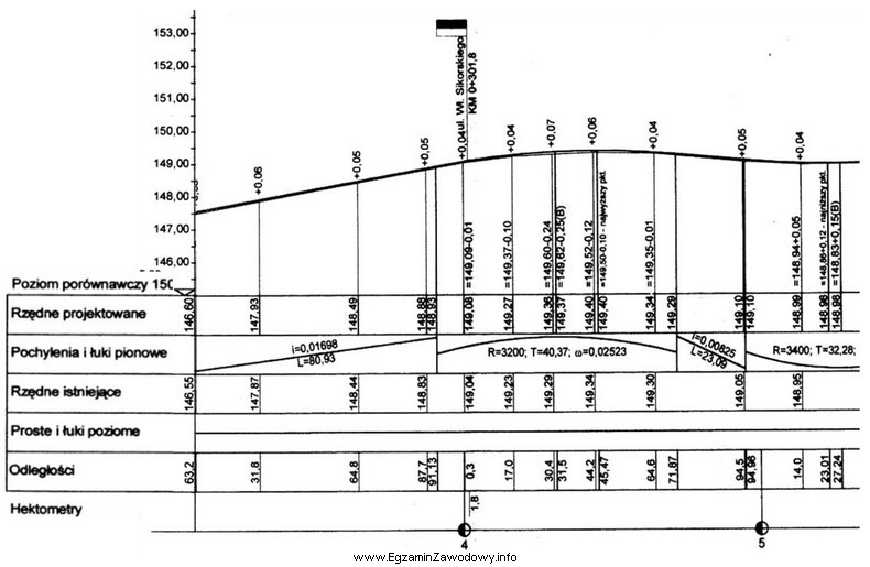 Na podstawie zamieszczonego fragmentu profilu podłużnego drogi podaj 