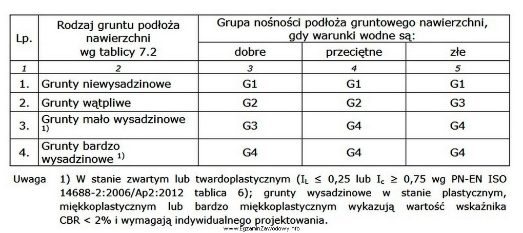 Na podstawie informacji zawartych w tabeli określ grupę noś