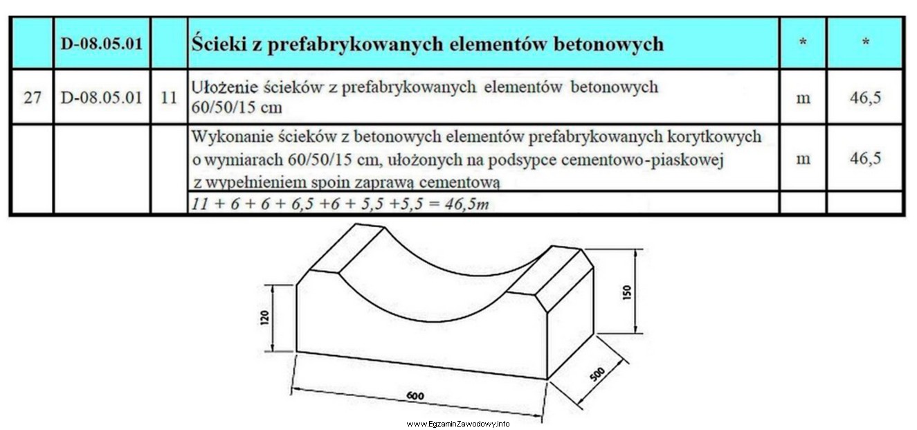 Korzystając z fragmentu przedmiaru i rysunku prefabrykowanego elementu ś