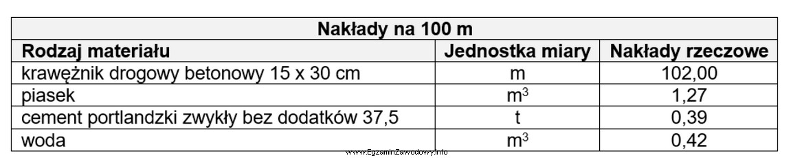 Korzystając z danych zawartych w tabeli, oblicz, ile krawę