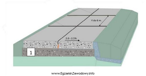 Na przedstawionym przekroju nawierzchni sztywnej cyfrą 1 oznaczono warstwę