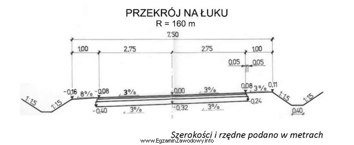 Rysunek przedstawia przekrój porzeczny drogi na łuku. Oblicz 