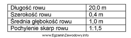 Podaj objętość wykopu potrzebną do wykonania rowu trapezowego 