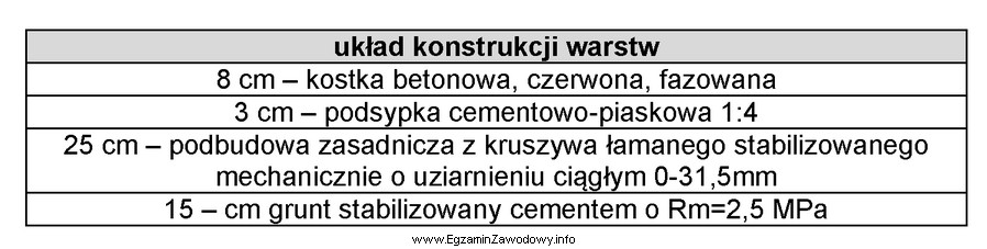 Opisany w tabeli poniżej układ warstw konstrukcji nawierzchni 