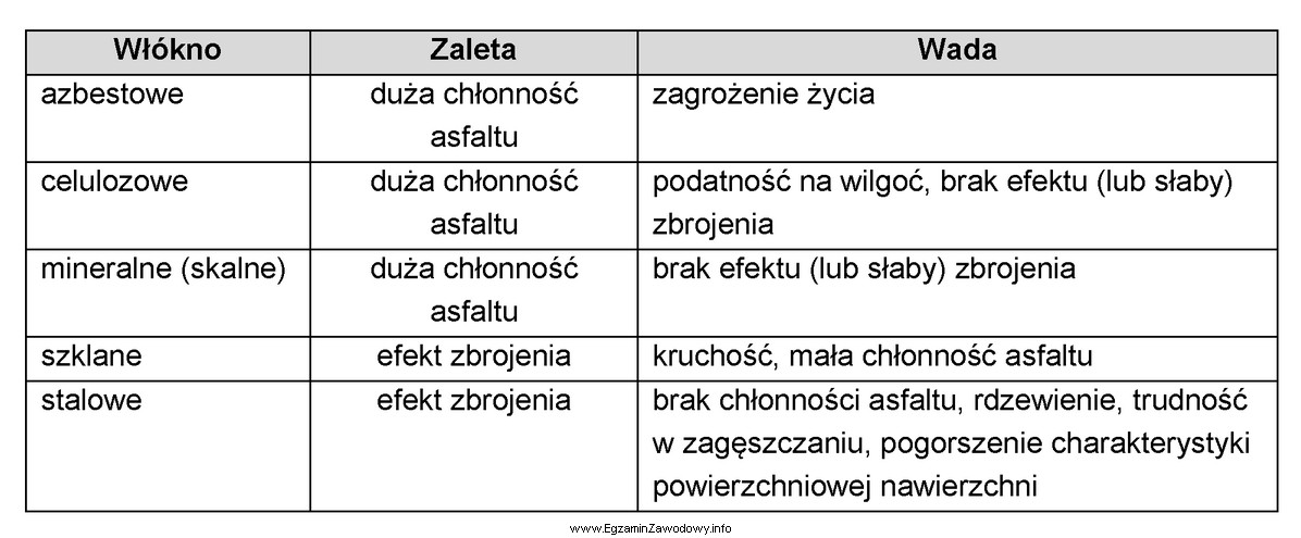 Korzystając z tabeli określ po zastosowaniu jakich wł