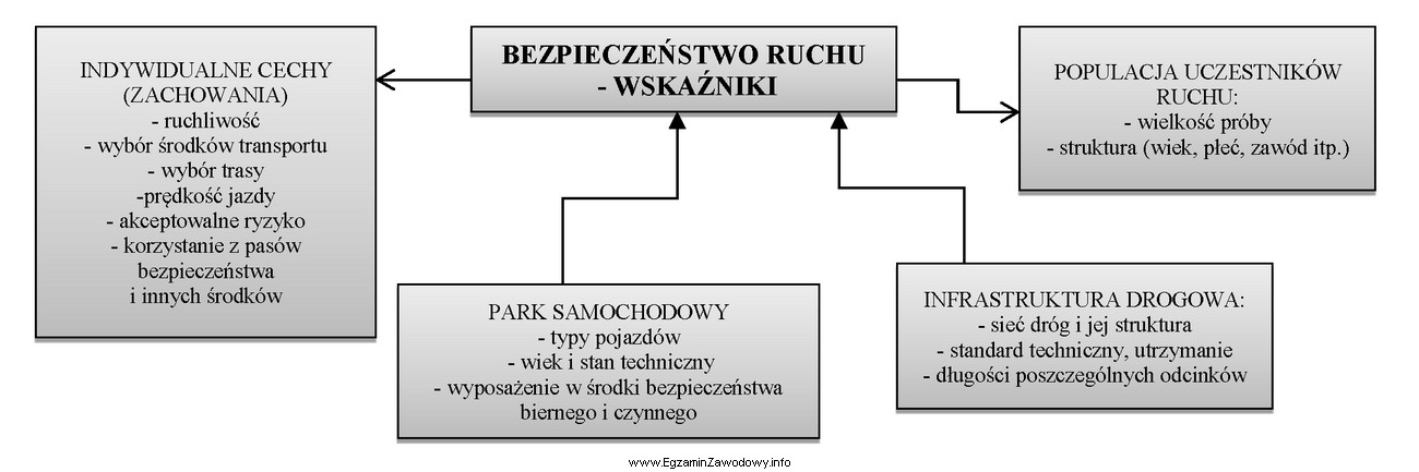 Korzystając z rysunku określ jakim wskaźnikiem bezpieczeństwa 