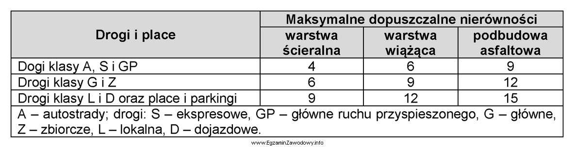 Korzystając z tabeli kontrola podbudowy asfaltowej drogi klasy G 