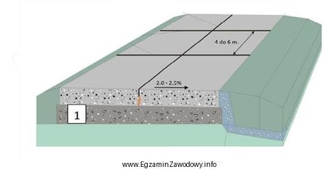 Na przedstawionym przekroju nawierzchni sztywnej cyfrą 1 oznaczono warstwę