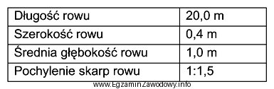 Podaj objętość wykopu potrzebną do wykonania rowu trapezowego 