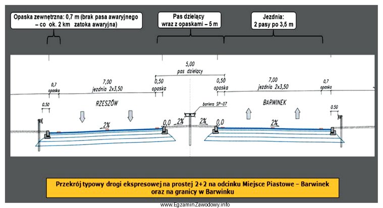 Na rysunku przedstawiono przekrój poprzeczny drogi