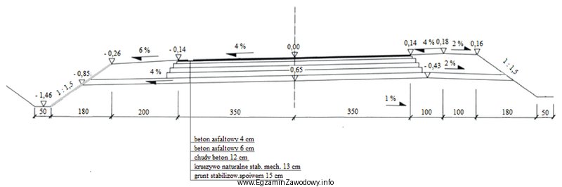 Na umieszczonym przekroju poprzecznym drogi głębokość rowu 