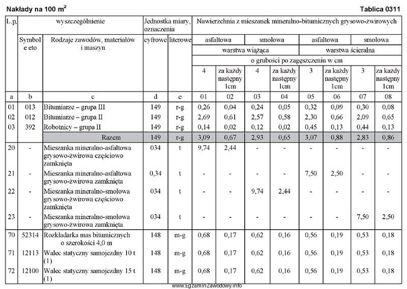 Ile mieszanki mineralno-asfaltowej grysowo-żwirowej częściowo zamkniętej 