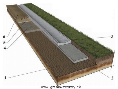 Na rysunku przedstawiono element odwodnienia jezdni. Cyfrą 3 oznaczono ściek 