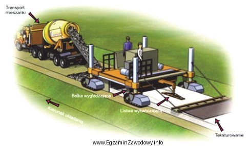 Na rysunku przedstawiono układanie nawierzchni z