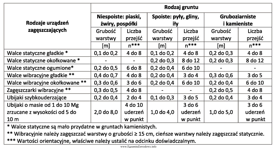 Na podstawie danych zawartych w tabeli wskaż rodzaj urządzenia, 