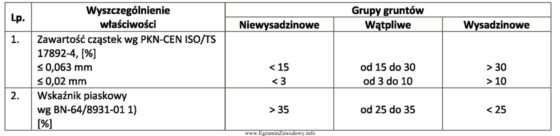 Na podstawie danych przedstawionych w tabeli wskaż wartość wskaźnika 