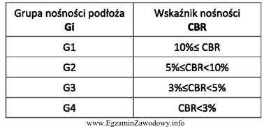 Na podstawie danych przedstawionych w tabeli wskaż wartość kalifornijskiego 