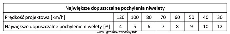 Na podstawie danych zawartych w tabeli określ róż