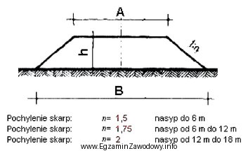 Na podstawie danych umieszczonych na rysunku typowego przekroju poprzecznego nasypu 