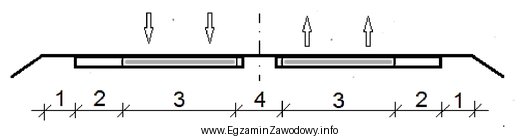 Na przedstawionym schemacie przekroju poprzecznego autostrady pas awaryjny oznaczono cyfrą