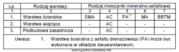 Na podstawie danych zamieszczonych w tabeli mieszanka mineralno-asfaltowa, którą 