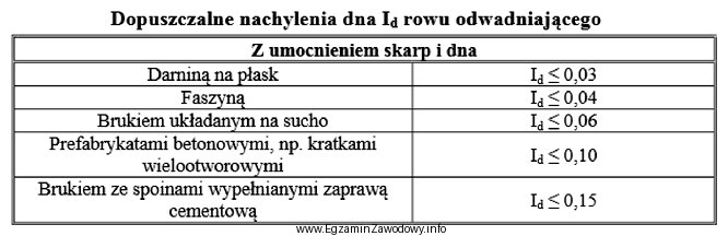 Na podstawie danych zamieszczonych w tabeli określ, jakie maksymalne 