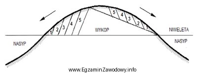 Na rysunku przedstawiono schemat wykonania