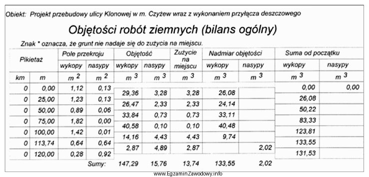 Na podstawie danych zamieszczonych w tabeli określ objętoś