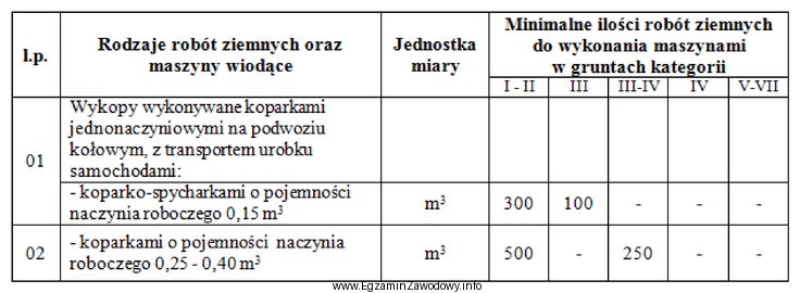 W zamieszczonej tablicy podano minimalne ilości robót ziemnych, 