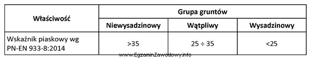 Na podstawie danych zawartych w tabeli i wyników badania 