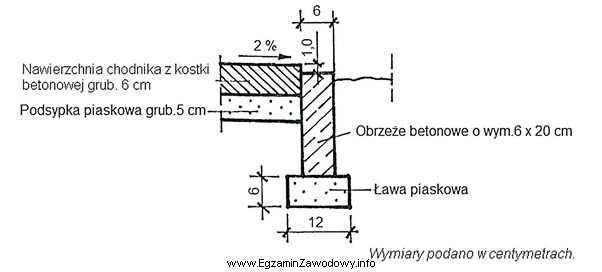 Na podstawie zamieszczonego rysunku szczegółu konstrukcyjnego określ, 