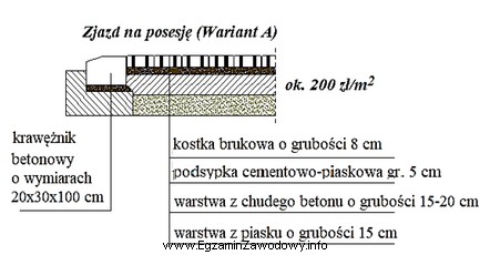 Na podstawie zamieszczonego rysunku przedstawiającego konstrukcję nawierzchni zjazdu na 