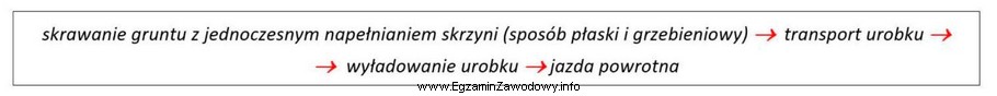 Dla której z maszyn właściwy jest przedstawiony 