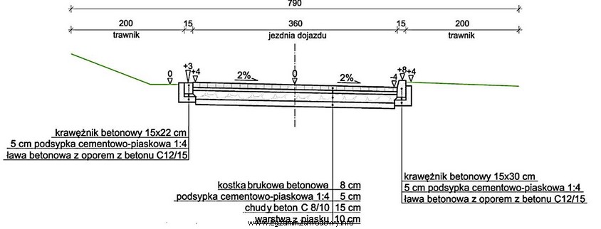 Z zamieszczonego przekroju poprzecznego drogi wynika, że warstwa podbudowy 