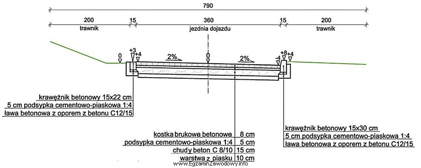 Na podstawie zamieszczonego przekroju poprzecznego drogi określ, za wykonanie 