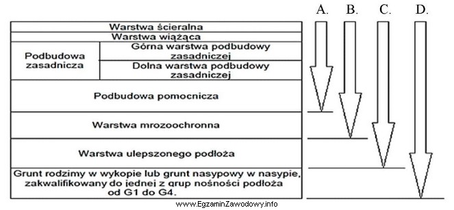 Która strzałka na przedstawionym schemacie wskazuje konstrukcję nawierzchni 