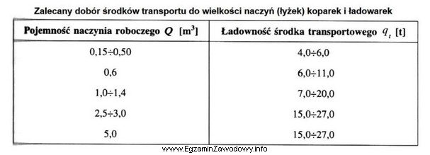 Na podstawie danych zawartych w tabeli określ, jaka powinna 