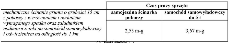 Ile maszynogodzin pracował sprzęt przy ścinaniu poboczy o 