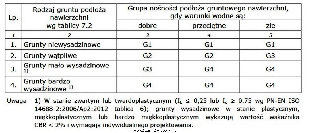 Wskaż grupę nośności podłoża gruntowego dla 