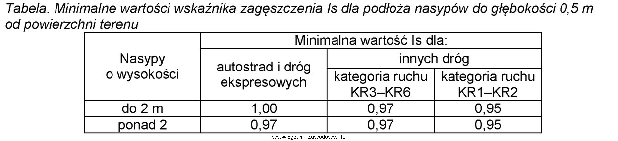 Na podstawie danych zawartych w tabeli określ, która 