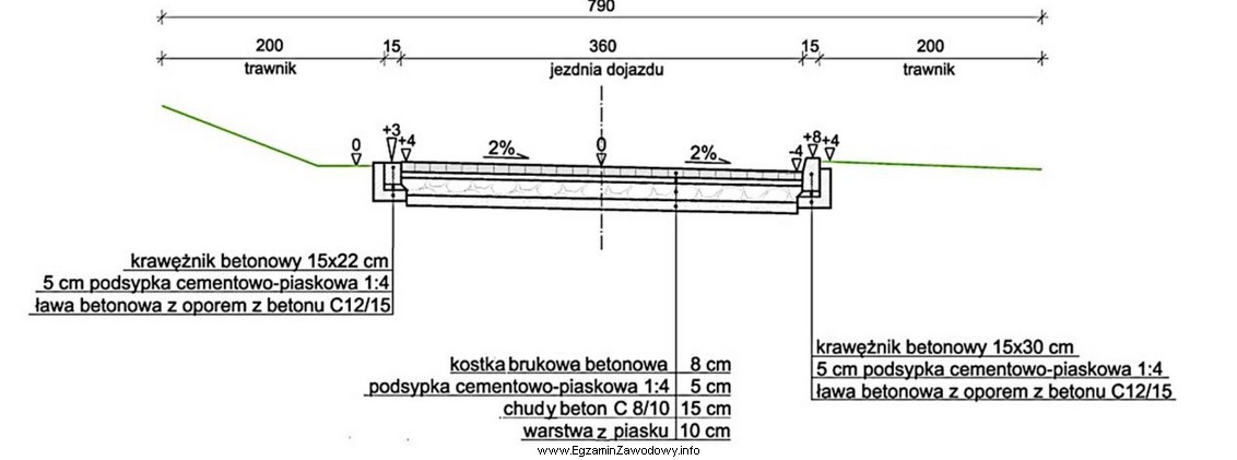 Z załączonego schematu konstrukcji nawierzchni wynika, że 