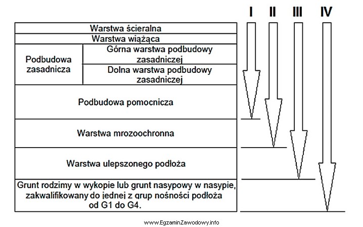 Na przedstawionym schemacie konstrukcję nawierzchni drogowej oznaczono strzałką