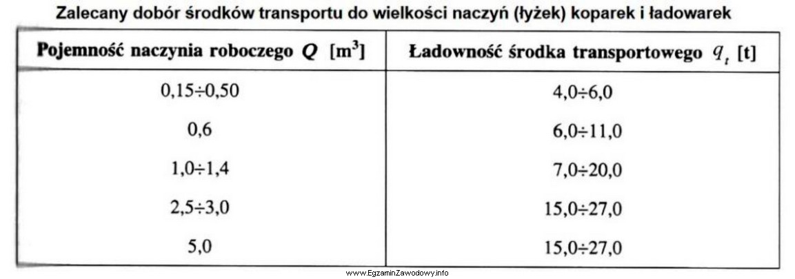 Na podstawie danych zawartych w tabeli określ, jaka zalecana 