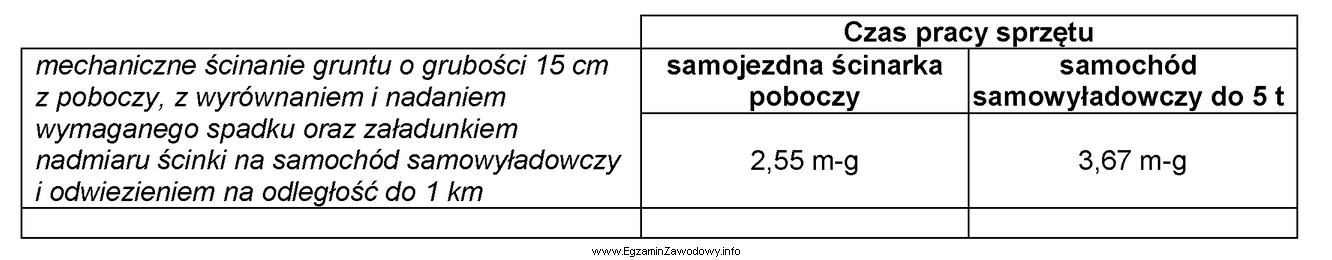 Ile maszynogodzin pracował sprzęt przy ścinaniu poboczy o 