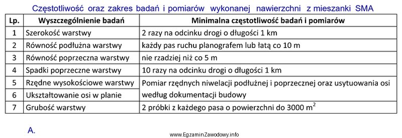 Zgodnie z danymi zawartymi w przedstawionej tabeli na odcinku 1 km 