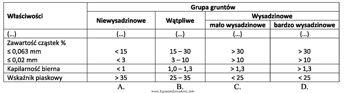 Na podstawie tabeli określ, do której grupy należ