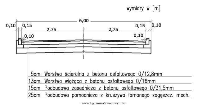 Na odcinku 200 m przedstawiona na rysunku warstwa podbudowy zasadniczej ma 